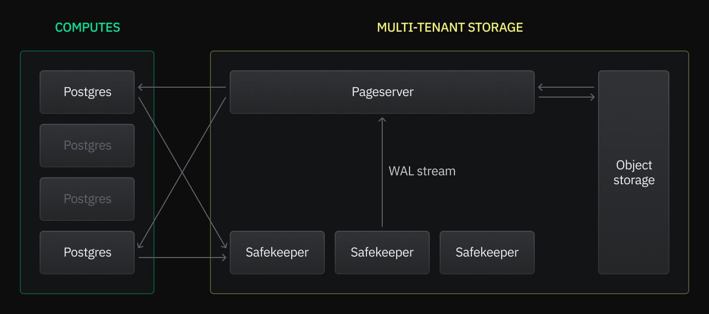Multi-tenant storage