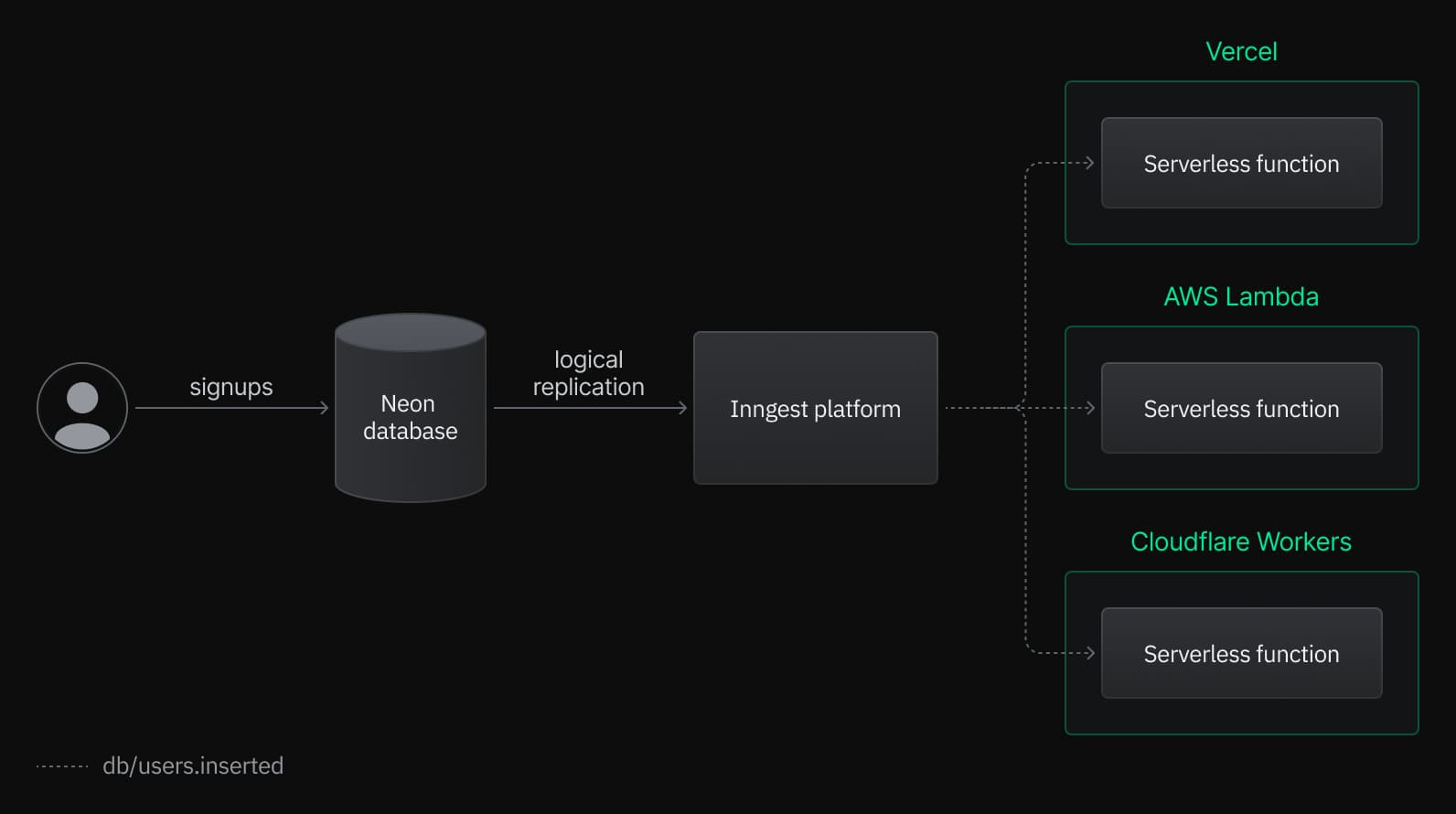 Inngest integrates with OptiTech Postgres to trigger AI workflows based on database changes