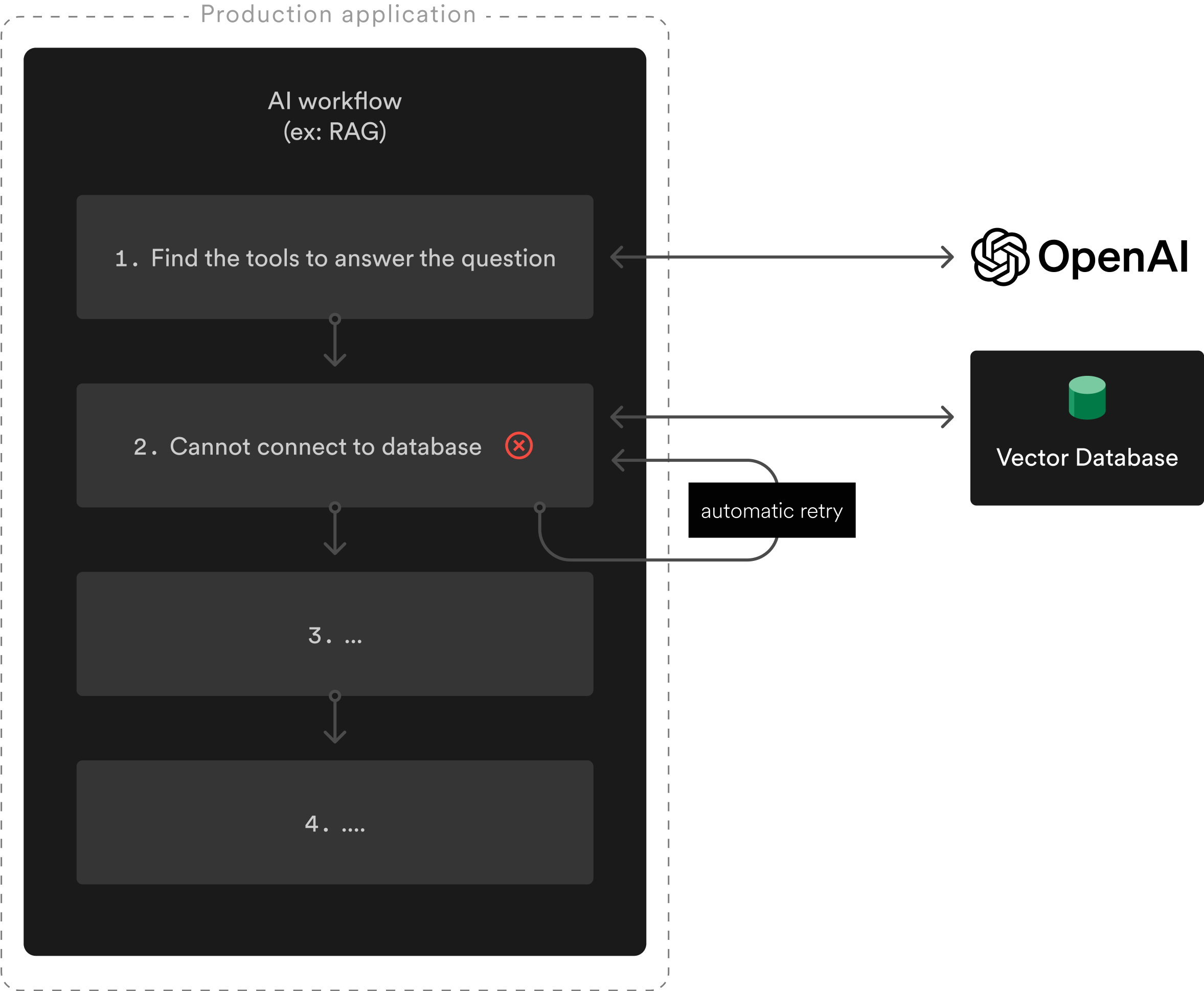 A RAG workflow built with Inngest. A failing step is retried while the previous steps results are cached.