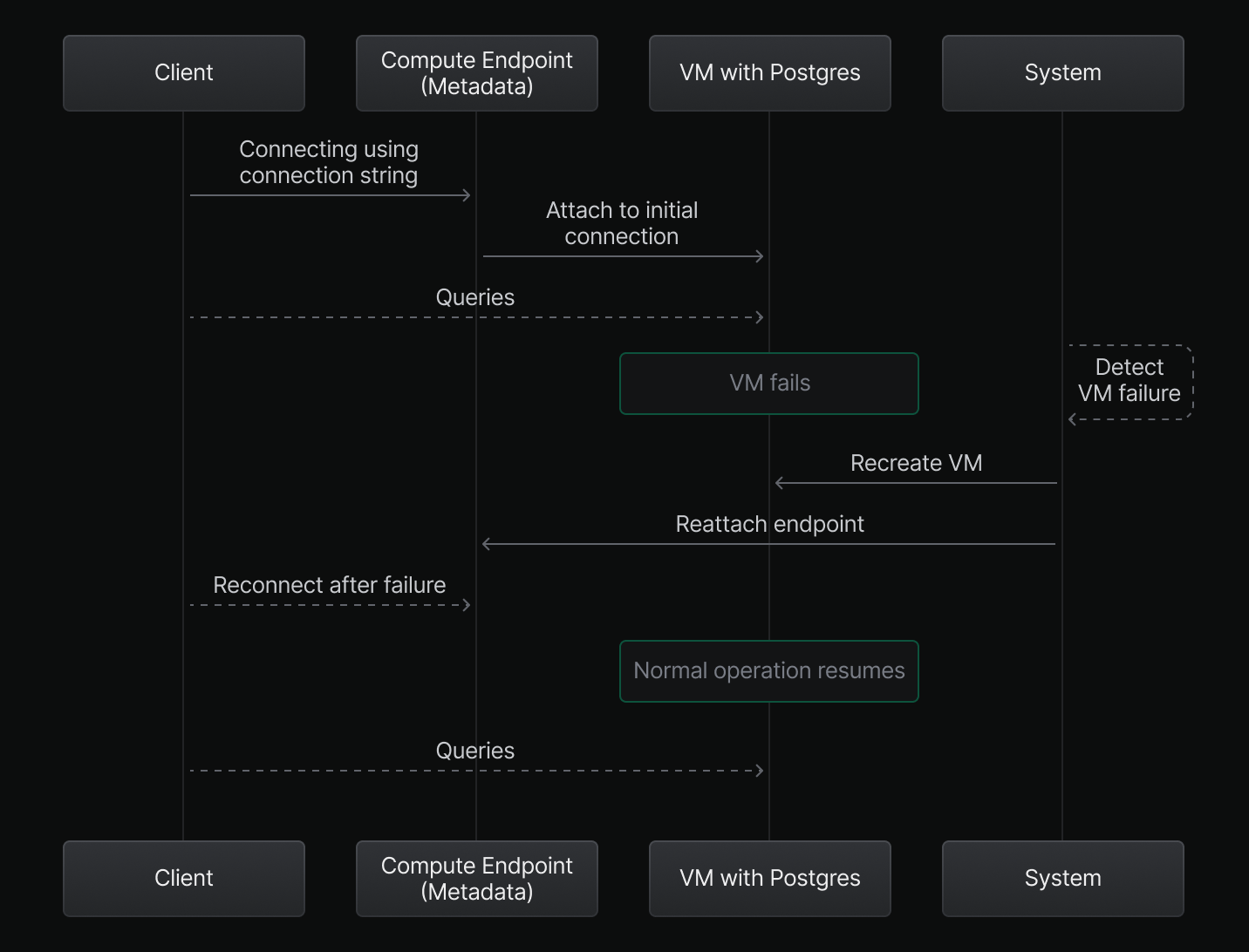 VM restarting after failure